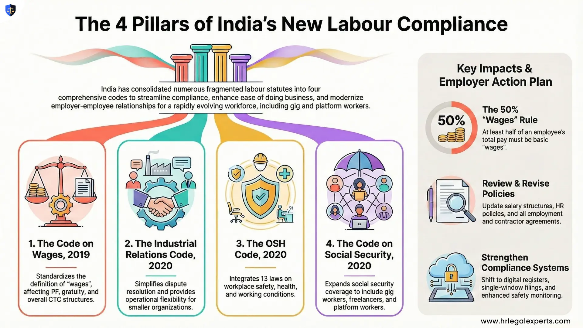 India's 4 Labour Compliance Codes - HR Legal Experts