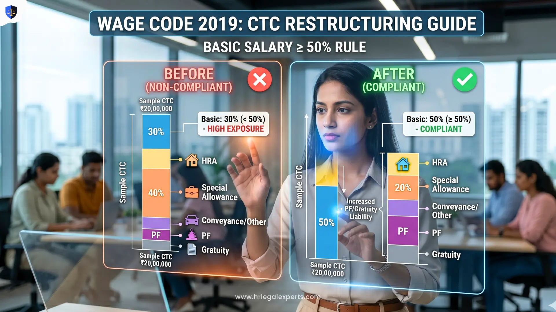 Wage Code 2019 CTC restructuring India basic salary 50 percent rule before and after - HR Legal Experts