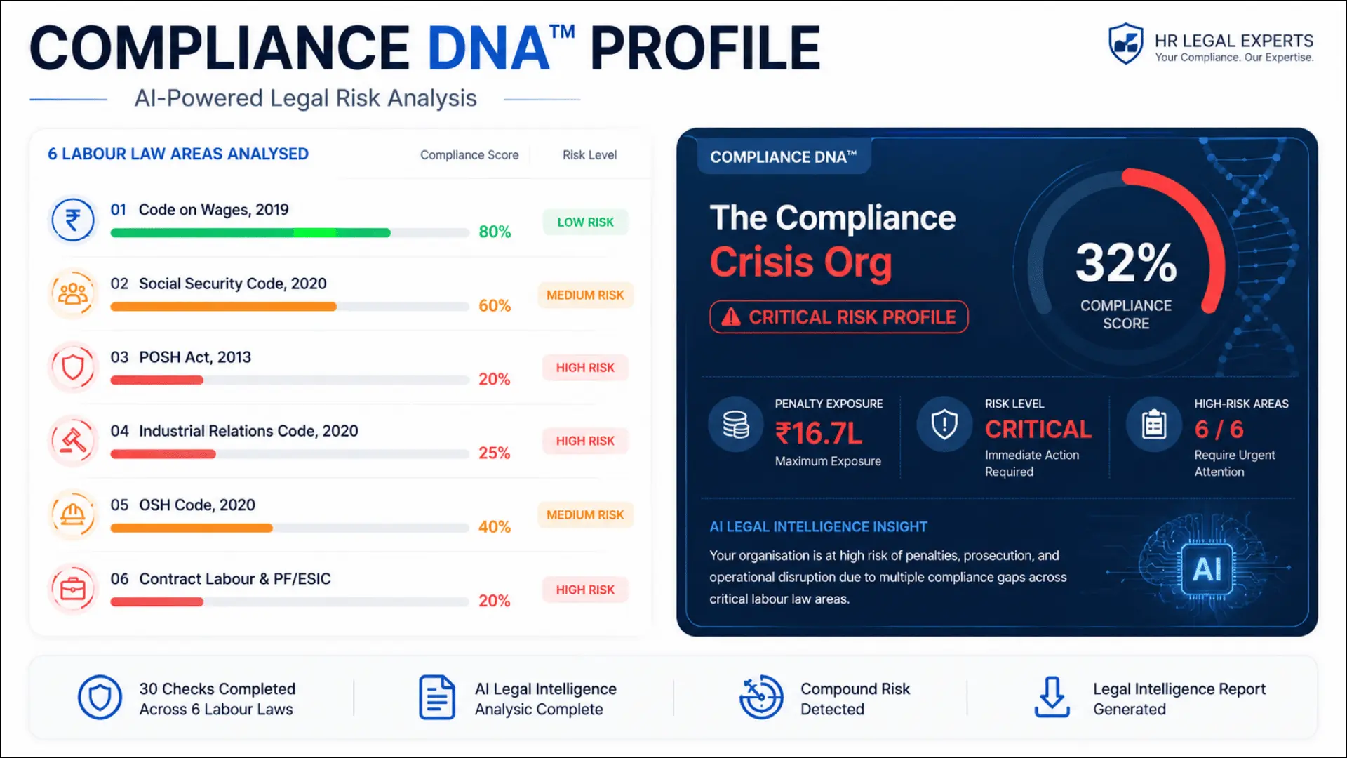 Compliance DNA profile HR audit India legal risk analysis
