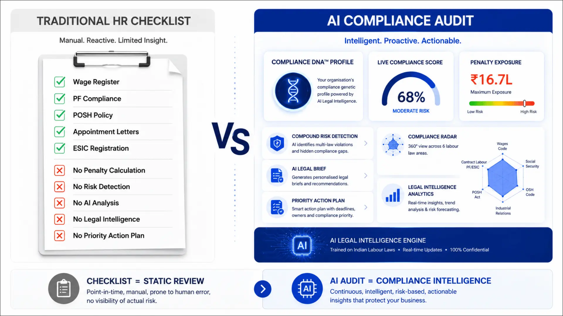 Checklist versus AI HR audit India compliance review